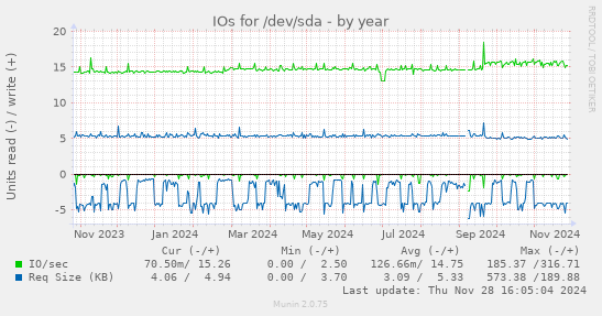 IOs for /dev/sda