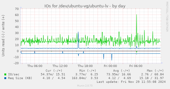 IOs for /dev/ubuntu-vg/ubuntu-lv