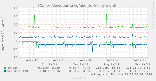 monthly graph