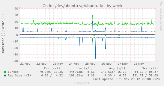 IOs for /dev/ubuntu-vg/ubuntu-lv