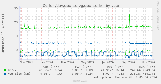 IOs for /dev/ubuntu-vg/ubuntu-lv