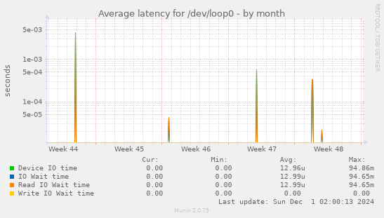 Average latency for /dev/loop0