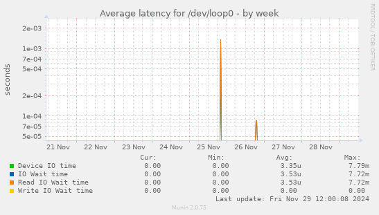 Average latency for /dev/loop0