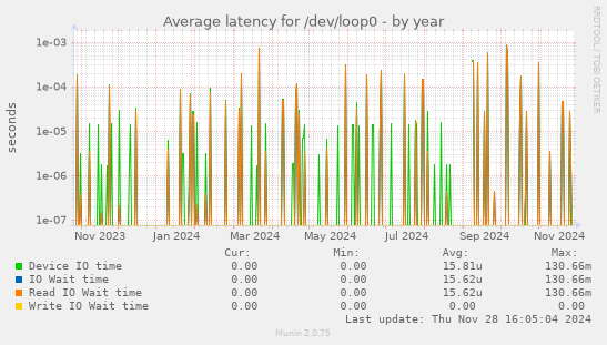 Average latency for /dev/loop0