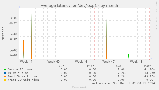 Average latency for /dev/loop1