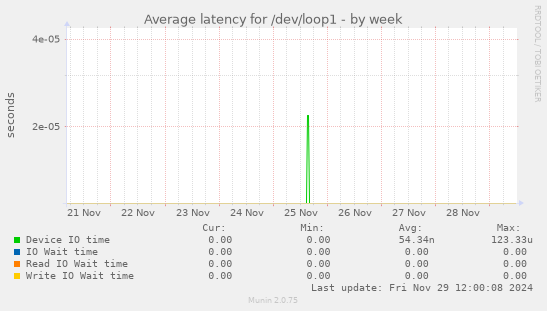 Average latency for /dev/loop1