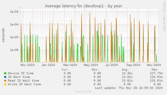 Average latency for /dev/loop1