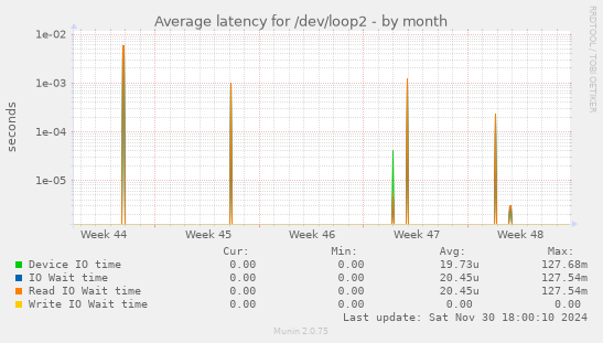 Average latency for /dev/loop2