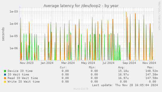 Average latency for /dev/loop2