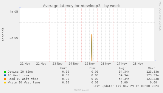 Average latency for /dev/loop3