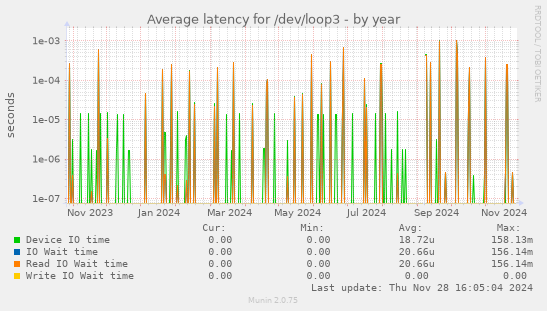 Average latency for /dev/loop3