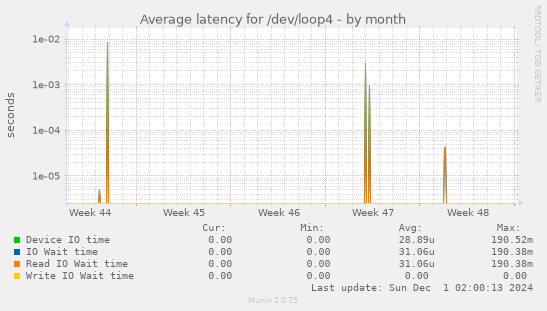 Average latency for /dev/loop4