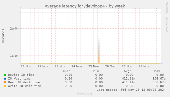 Average latency for /dev/loop4