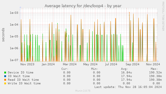 Average latency for /dev/loop4