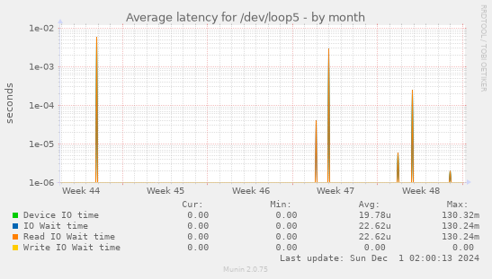 Average latency for /dev/loop5