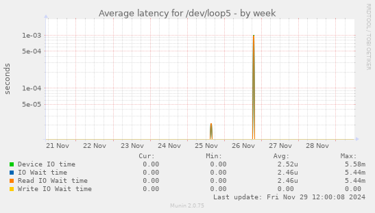 Average latency for /dev/loop5