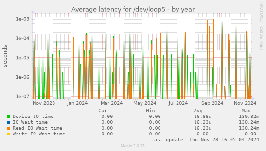 Average latency for /dev/loop5