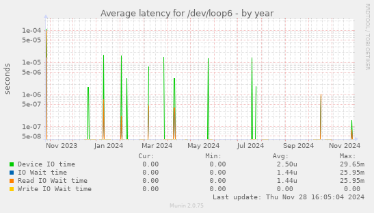 Average latency for /dev/loop6