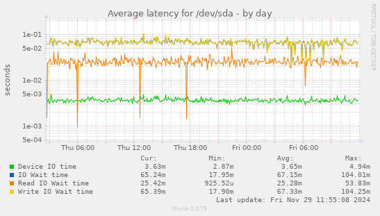 Average latency for /dev/sda