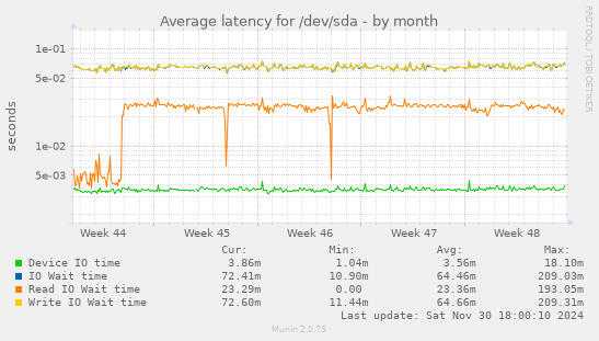 Average latency for /dev/sda