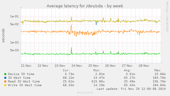 Average latency for /dev/sda