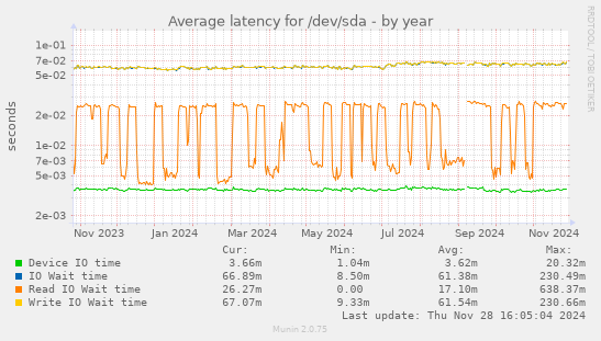 Average latency for /dev/sda