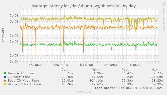 Average latency for /dev/ubuntu-vg/ubuntu-lv