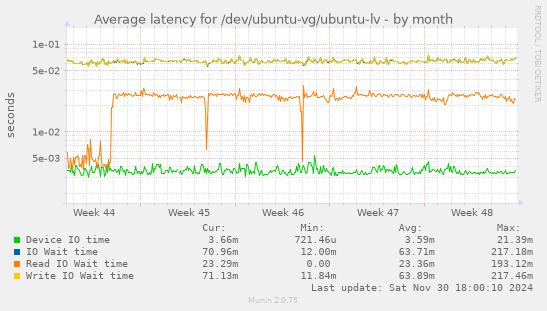 Average latency for /dev/ubuntu-vg/ubuntu-lv