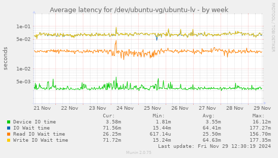 Average latency for /dev/ubuntu-vg/ubuntu-lv