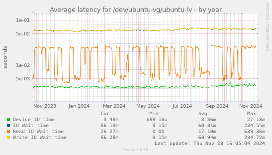 Average latency for /dev/ubuntu-vg/ubuntu-lv