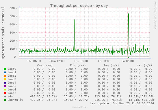 Throughput per device