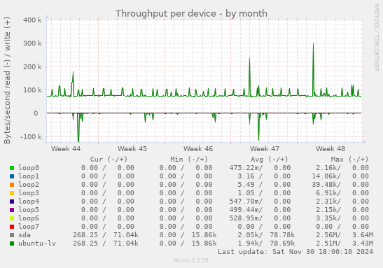 Throughput per device