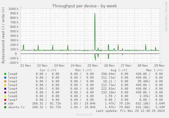 Throughput per device