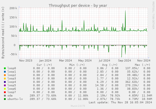 Throughput per device