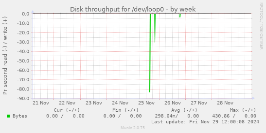 Disk throughput for /dev/loop0