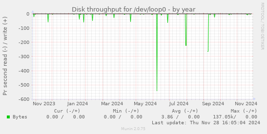 Disk throughput for /dev/loop0