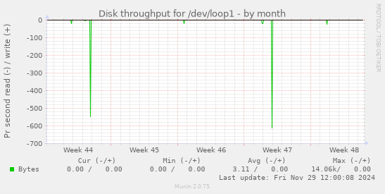 monthly graph