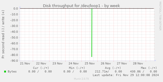 Disk throughput for /dev/loop1