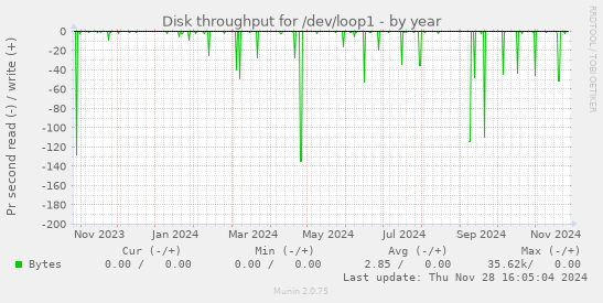 Disk throughput for /dev/loop1