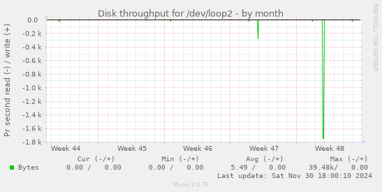 Disk throughput for /dev/loop2