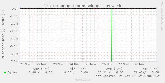 Disk throughput for /dev/loop2