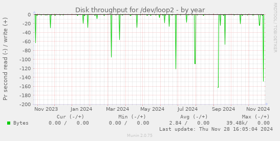 Disk throughput for /dev/loop2