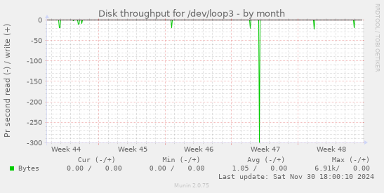 Disk throughput for /dev/loop3