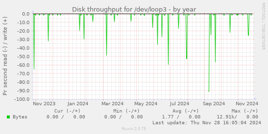 Disk throughput for /dev/loop3