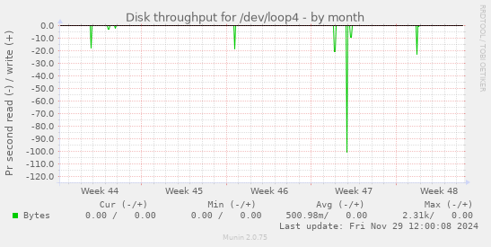 monthly graph