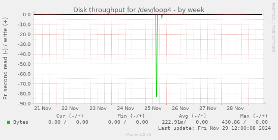 Disk throughput for /dev/loop4