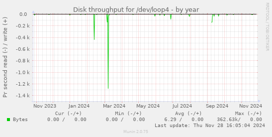 Disk throughput for /dev/loop4