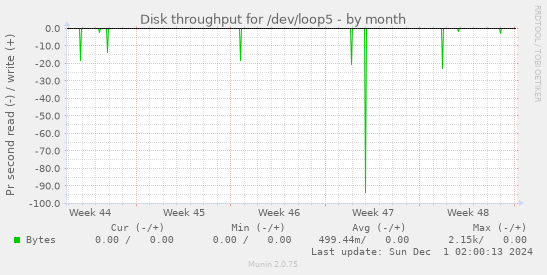 Disk throughput for /dev/loop5