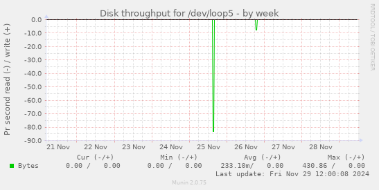 Disk throughput for /dev/loop5