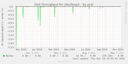 Disk throughput for /dev/loop5